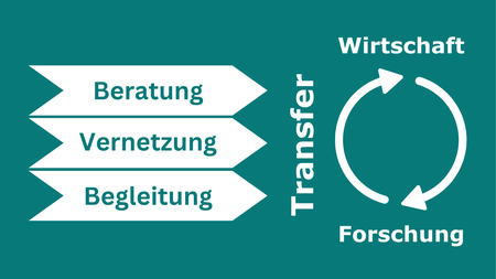 Grafik Kernaufgabe Kompetenzstelle Transfer zwischen Wirtschaft und Forschung